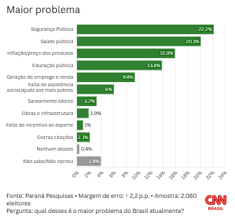 Screenshot 2026 02 07 at 21 39 02 Paraná Pesquisas segurança e saúde são maiores problemas do Brasil CNN Brasil