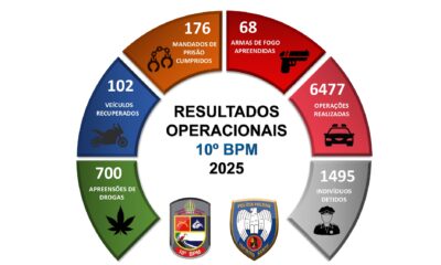 10º Batalhão apresenta balanço anual das ações operacionais de 2025