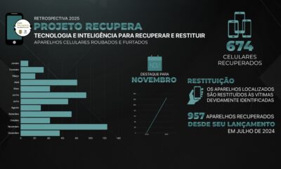 Projeto Recupera mantém alta performance e recupera 674 celulares em 2025