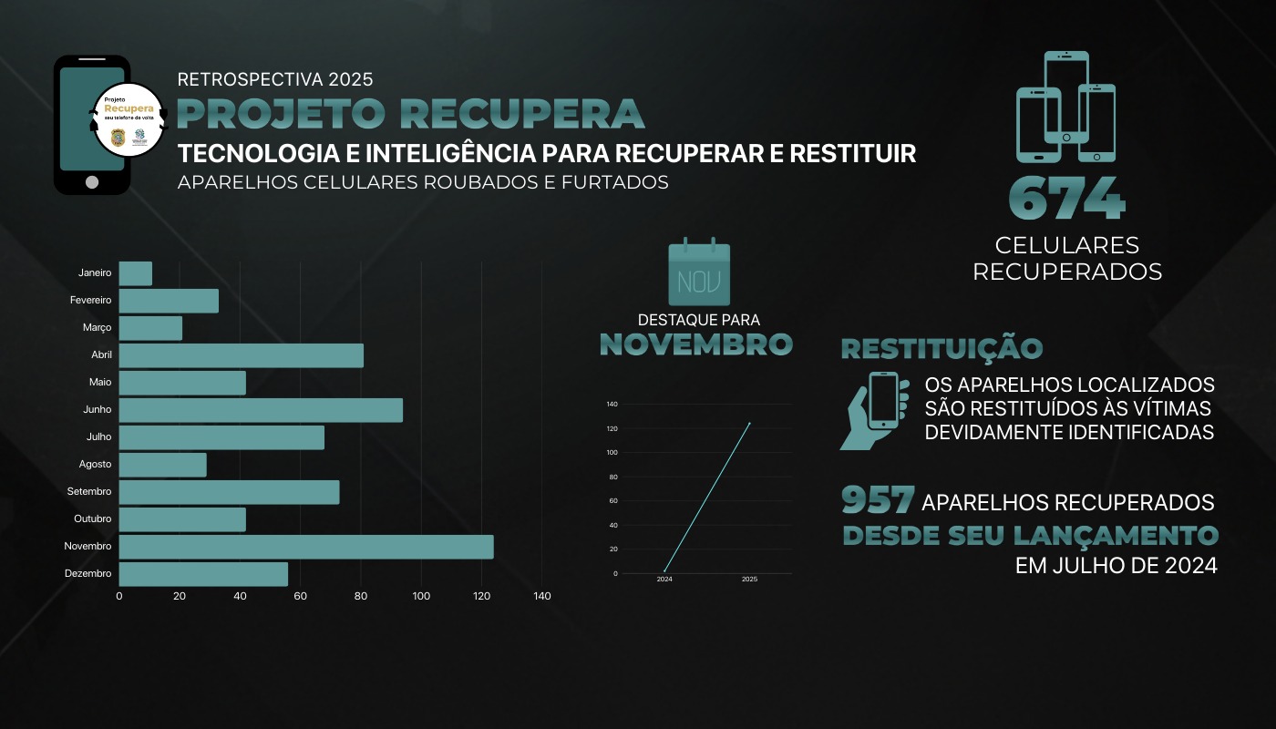 Projeto Recupera mantém alta performance e recupera 674 celulares em 2025